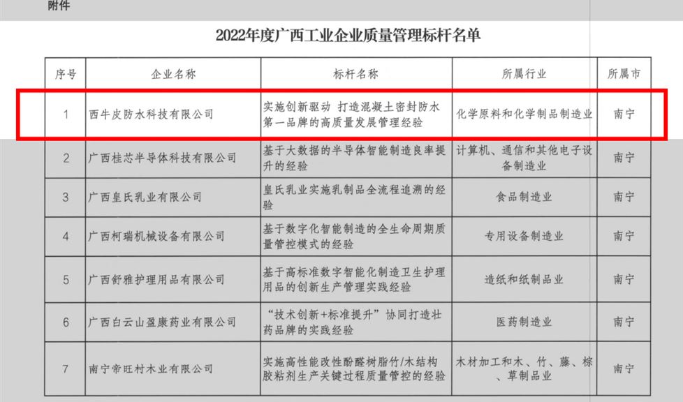西牛皮“實(shí)施創(chuàng)新驅(qū)動(dòng) 打造混凝土密封防水第一品牌的高質(zhì)量發(fā)展管理經(jīng)驗(yàn)”，榮獲廣西工業(yè)企業(yè)質(zhì)量管理標(biāo)桿